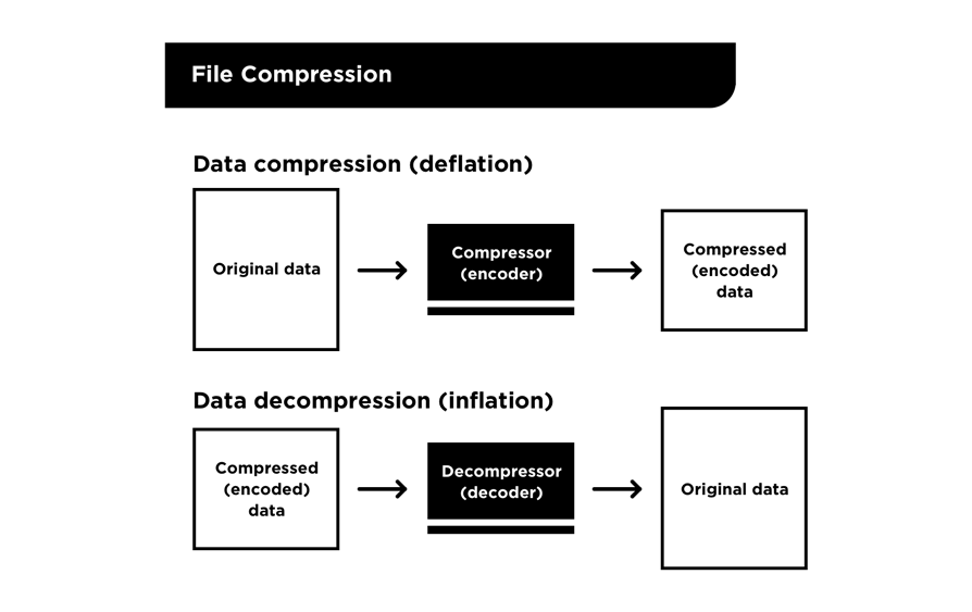 Git file compression